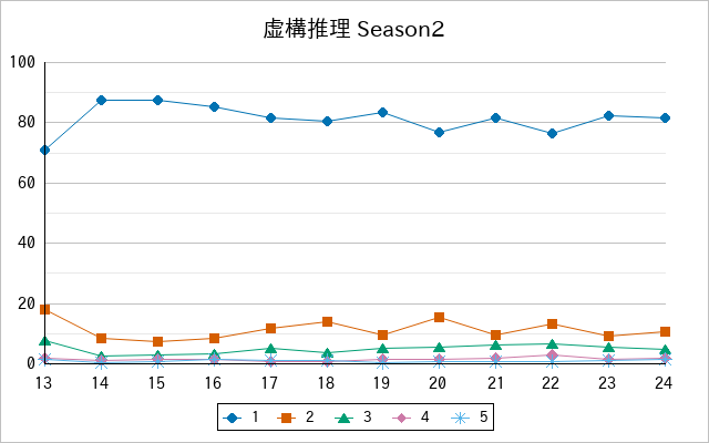 『虚構推理 Season2』の通常放送回のアンケート結果（「1」～「5」）の推移を表す折れ線グラフ