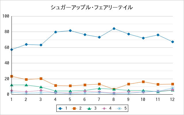 『シュガーアップル・フェアリーテイル』の通常放送回のアンケート結果（「1」～「5」）の推移を表す折れ線グラフ