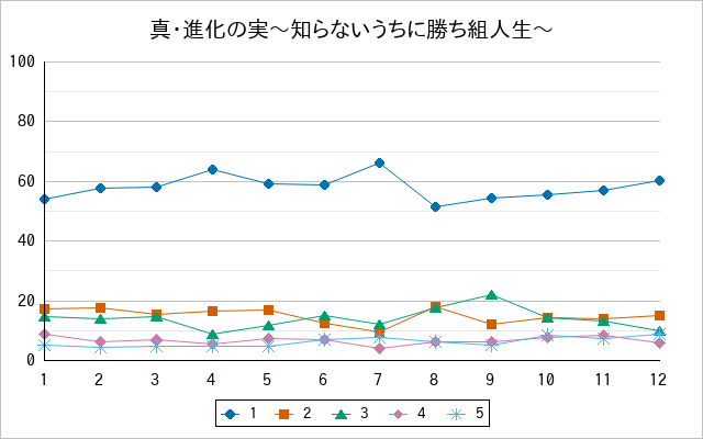 『真・進化の実〜知らないうちに勝ち組人生〜』の通常放送回のアンケート結果（「1」～「5」）の推移を表す折れ線グラフ