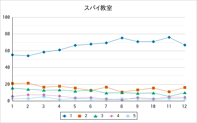 『スパイ教室』の通常放送回のアンケート結果（「1」～「5」）の推移を表す折れ線グラフ