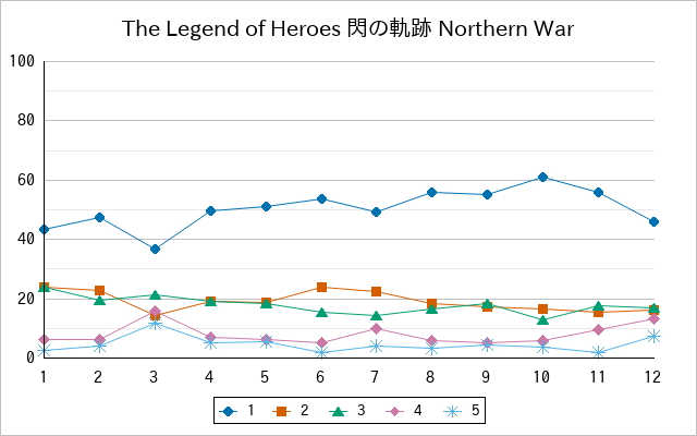 『The Legend of Heroes 閃の軌跡 Northern War』の通常放送回のアンケート結果（「1」～「5」）の推移を表す折れ線グラフ