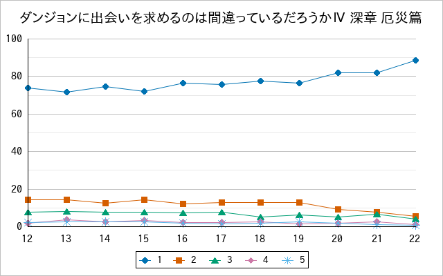『ダンジョンに出会いを求めるのは間違っているだろうかⅣ 深章 厄災篇』の通常放送回のアンケート結果（「1」～「5」）の推移を表す折れ線グラフ