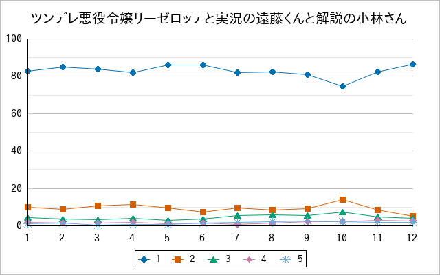 『ツンデレ悪役令嬢リーゼロッテと実況の遠藤くんと解説の小林さん』の通常放送回のアンケート結果（「1」～「5」）の推移を表す折れ線グラフ