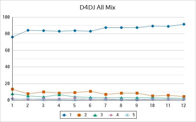 『D4DJ All Mix』の通常放送回のアンケート結果（「1」～「5」）の推移を表す折れ線グラフ