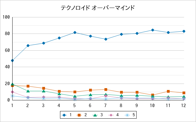 『テクノロイド オーバーマインド』の通常放送回のアンケート結果（「1」～「5」）の推移を表す折れ線グラフ