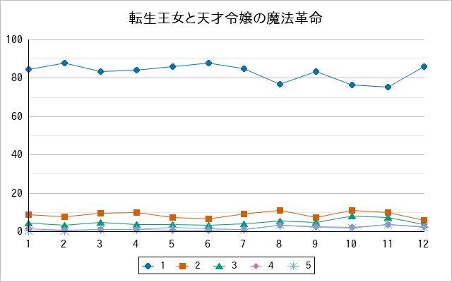 『転生王女と天才令嬢の魔法革命』の通常放送回のアンケート結果（「1」～「5」）の推移を表す折れ線グラフ
