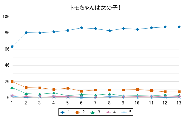 『トモちゃんは女の子！』の通常放送回のアンケート結果（「1」～「5」）の推移を表す折れ線グラフ
