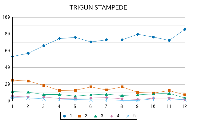 『TRIGUN STAMPEDE』の通常放送回のアンケート結果（「1」～「5」）の推移を表す折れ線グラフ