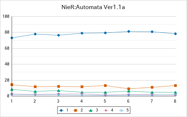『NieR:Automata Ver1.1a』の通常放送回のアンケート結果（「1」～「5」）の推移を表す折れ線グラフ