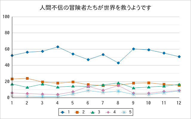 『人間不信の冒険者たちが世界を救うようです』の通常放送回のアンケート結果（「1」～「5」）の推移を表す折れ線グラフ