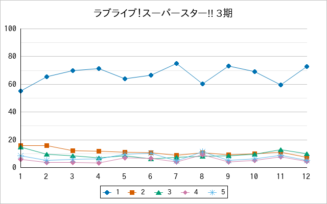 『ラブライブ！スーパースター!! 3期』の通常放送回のアンケート結果（「1」～「5」）の推移を表す折れ線グラフ