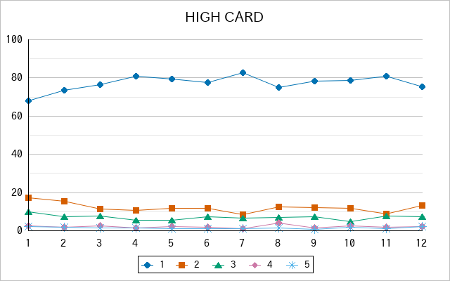 『HIGH CARD』の通常放送回のアンケート結果（「1」～「5」）の推移を表す折れ線グラフ