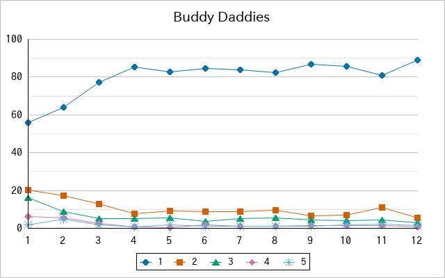 『Buddy Daddies』の通常放送回のアンケート結果（「1」～「5」）の推移を表す折れ線グラフ