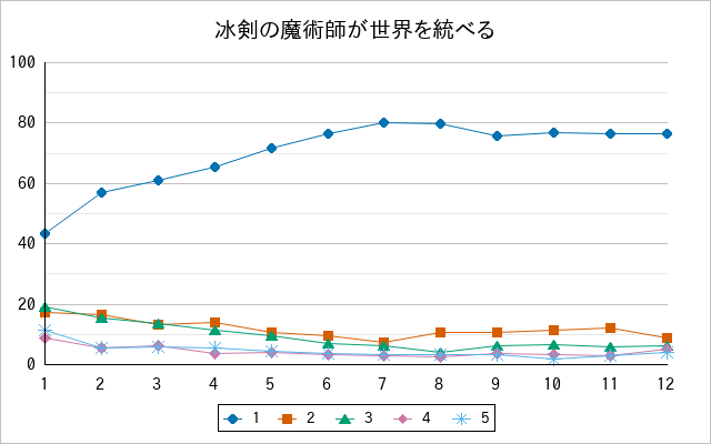 『冰剣の魔術師が世界を統べる』の通常放送回のアンケート結果（「1」～「5」）の推移を表す折れ線グラフ