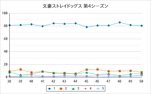 『文豪ストレイドッグス 第4シーズン』の通常放送回のアンケート結果（「1」～「5」）の推移を表す折れ線グラフ