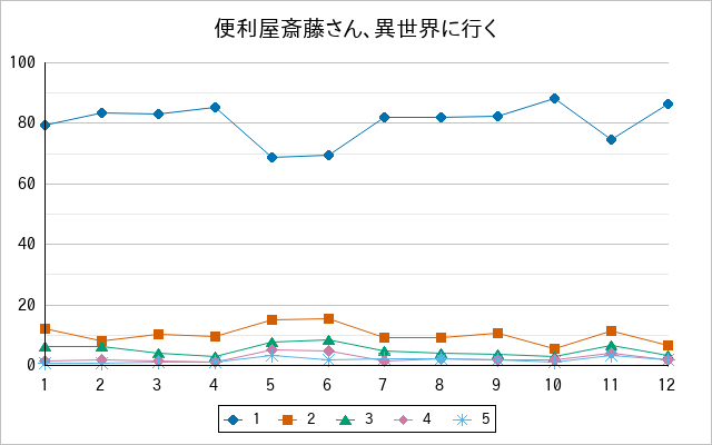 『便利屋斎藤さん、異世界に行く』の通常放送回のアンケート結果（「1」～「5」）の推移を表す折れ線グラフ