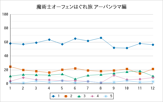 『魔術士オーフェンはぐれ旅 アーバンラマ編』の通常放送回のアンケート結果（「1」～「5」）の推移を表す折れ線グラフ