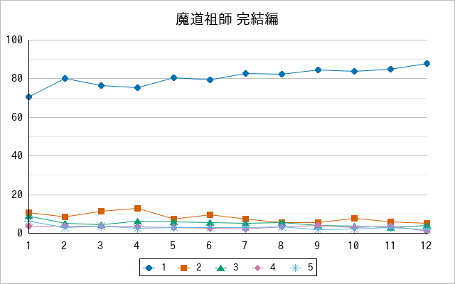 『魔道祖師 完結編』の通常放送回のアンケート結果（「1」～「5」）の推移を表す折れ線グラフ