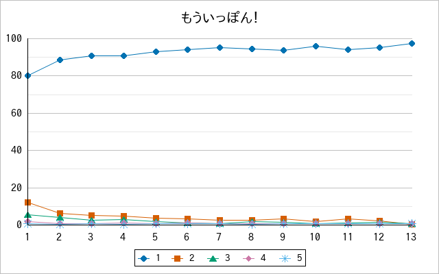 『もういっぽん！』の通常放送回のアンケート結果（「1」～「5」）の推移を表す折れ線グラフ