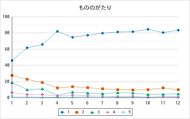 『もののがたり』の通常放送回のアンケート結果（「1」～「5」）の推移を表す折れ線グラフ