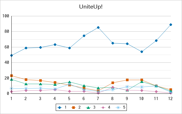 『UniteUp!』の通常放送回のアンケート結果（「1」～「5」）の推移を表す折れ線グラフ