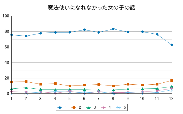 『魔法使いになれなかった女の子の話』の通常放送回のアンケート結果（「1」～「5」）の推移を表す折れ線グラフ