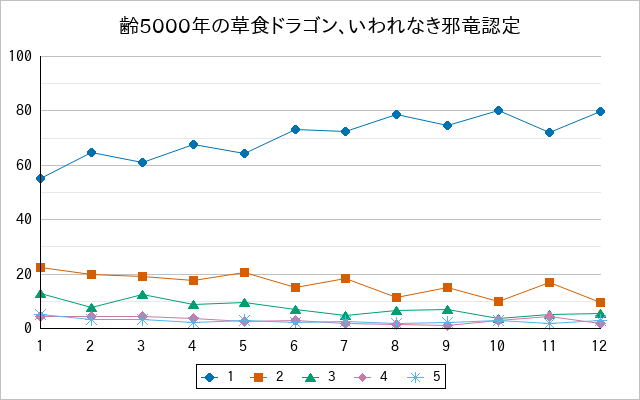 『齢5000年の草食ドラゴン、いわれなき邪竜認定』の通常放送回のアンケート結果（「1」～「5」）の推移を表す折れ線グラフ