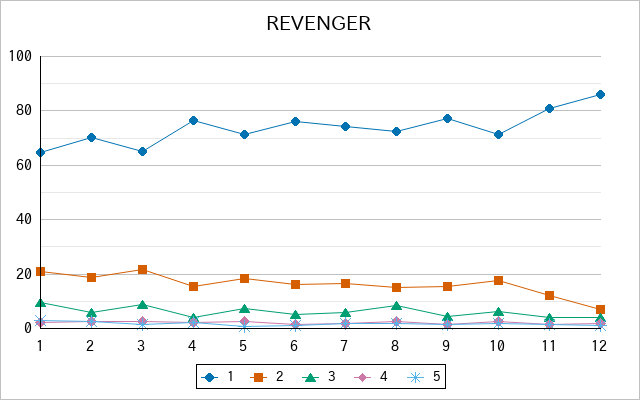 『REVENGER』の通常放送回のアンケート結果（「1」～「5」）の推移を表す折れ線グラフ