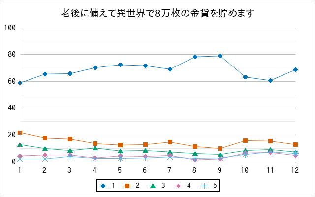 『老後に備えて異世界で8万枚の金貨を貯めます』の通常放送回のアンケート結果（「1」～「5」）の推移を表す折れ線グラフ