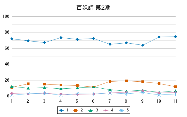『百妖譜 第2期』の通常放送回のアンケート結果（「1」～「5」）の推移を表す折れ線グラフ