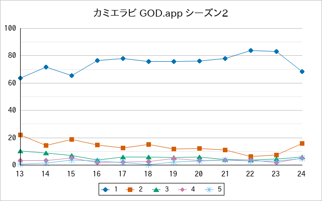 『カミエラビ GOD.app シーズン2』の通常放送回のアンケート結果（「1」～「5」）の推移を表す折れ線グラフ