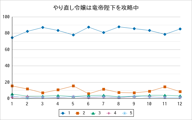『やり直し令嬢は竜帝陛下を攻略中』の通常放送回のアンケート結果（「1」～「5」）の推移を表す折れ線グラフ