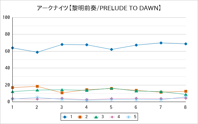 『アークナイツ【黎明前奏/PRELUDE TO DAWN】』の通常放送回のアンケート結果（「1」～「5」）の推移を表す折れ線グラフ