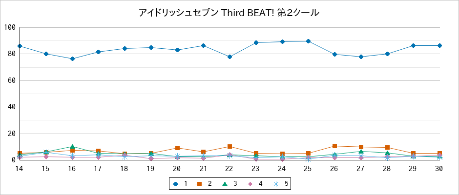 『アイドリッシュセブン Third BEAT! 第2クール』の通常放送回のアンケート結果（「1」～「5」）の推移を表す折れ線グラフ