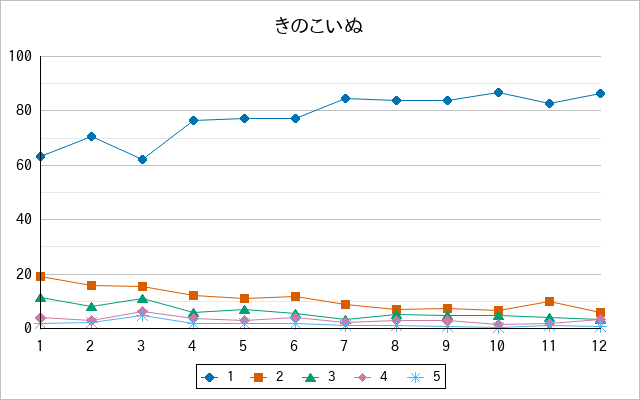 『きのこいぬ』の通常放送回のアンケート結果（「1」～「5」）の推移を表す折れ線グラフ
