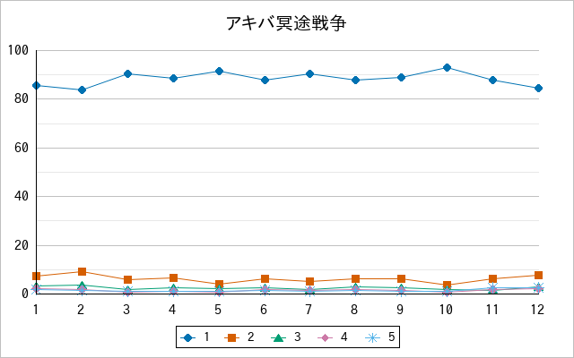 『アキバ冥途戦争』の通常放送回のアンケート結果（「1」～「5」）の推移を表す折れ線グラフ