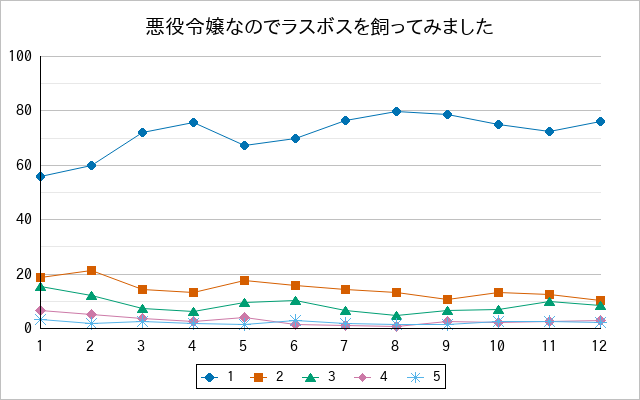 『悪役令嬢なのでラスボスを飼ってみました』の通常放送回のアンケート結果（「1」～「5」）の推移を表す折れ線グラフ