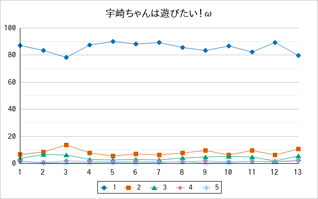 『宇崎ちゃんは遊びたい！ω』の通常放送回のアンケート結果（「1」～「5」）の推移を表す折れ線グラフ