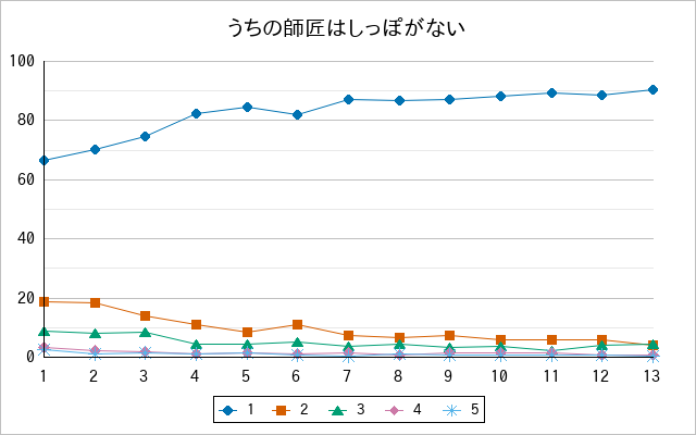 『うちの師匠はしっぽがない』の通常放送回のアンケート結果（「1」～「5」）の推移を表す折れ線グラフ