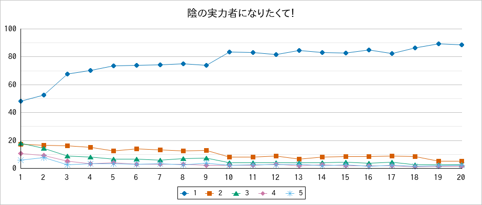 『陰の実力者になりたくて！』の通常放送回のアンケート結果（「1」～「5」）の推移を表す折れ線グラフ