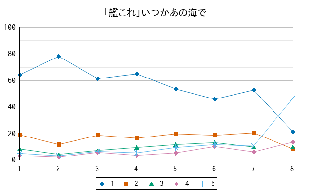 『「艦これ」いつかあの海で』の通常放送回のアンケート結果（「1」～「5」）の推移を表す折れ線グラフ