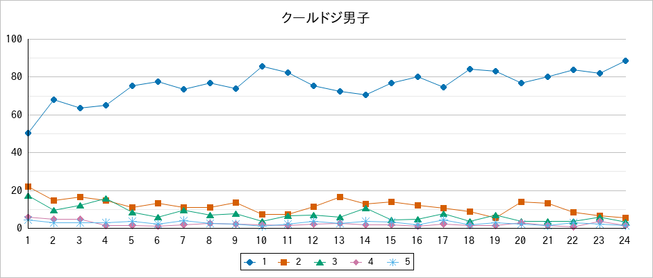 『クールドジ男子』の通常放送回のアンケート結果（「1」～「5」）の推移を表す折れ線グラフ