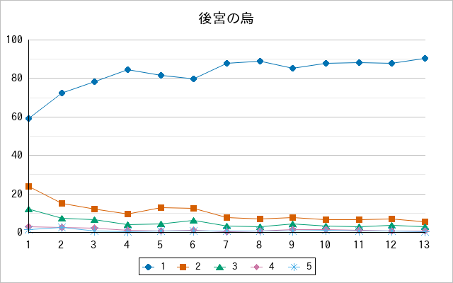『後宮の烏』の通常放送回のアンケート結果（「1」～「5」）の推移を表す折れ線グラフ