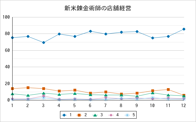 『新米錬金術師の店舗経営』の通常放送回のアンケート結果（「1」～「5」）の推移を表す折れ線グラフ