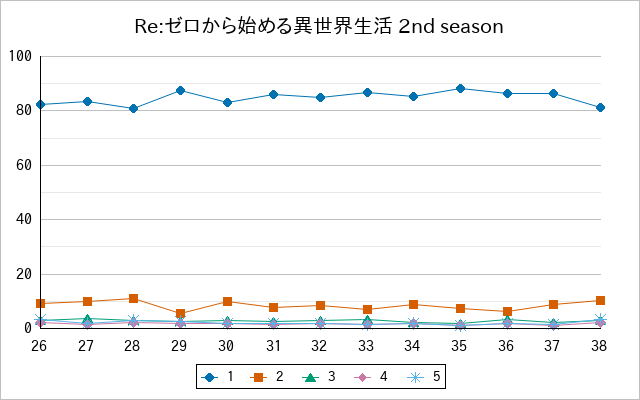 『Re:ゼロから始める異世界生活 2nd season』の通常放送回のアンケート結果（「1」～「5」）の推移を表す折れ線グラフ