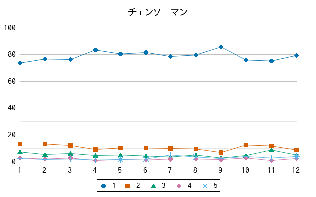 『チェンソーマン』の通常放送回のアンケート結果（「1」～「5」）の推移を表す折れ線グラフ