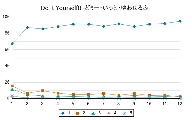 『Do It Yourself!! -どぅー・いっと・ゆあせるふ-』の通常放送回のアンケート結果（「1」～「5」）の推移を表す折れ線グラフ