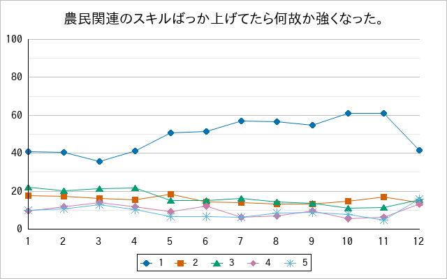 『農民関連のスキルばっか上げてたら何故か強くなった。』の通常放送回のアンケート結果（「1」～「5」）の推移を表す折れ線グラフ