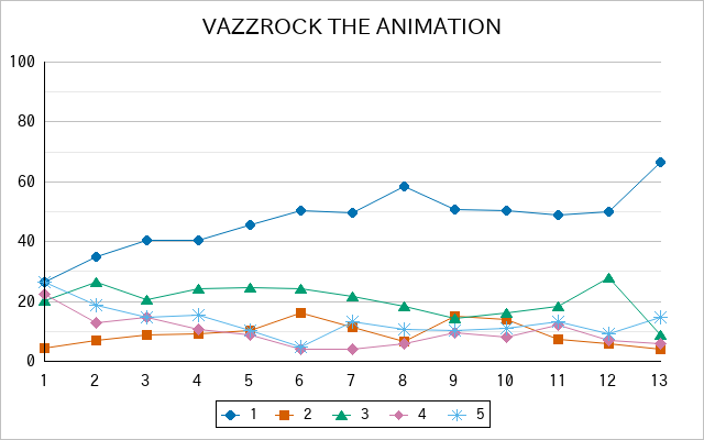 『VAZZROCK THE ANIMATION』の通常放送回のアンケート結果（「1」～「5」）の推移を表す折れ線グラフ