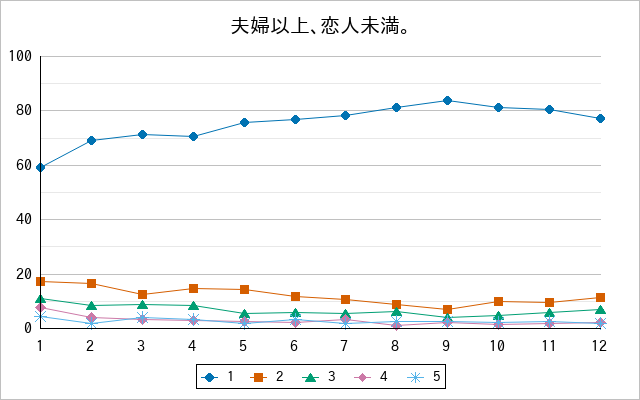 『夫婦以上、恋人未満。』の通常放送回のアンケート結果（「1」～「5」）の推移を表す折れ線グラフ